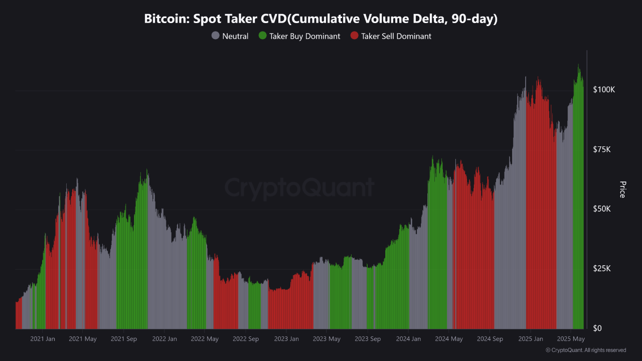 Bitcoin Spot Taker CVD metriği