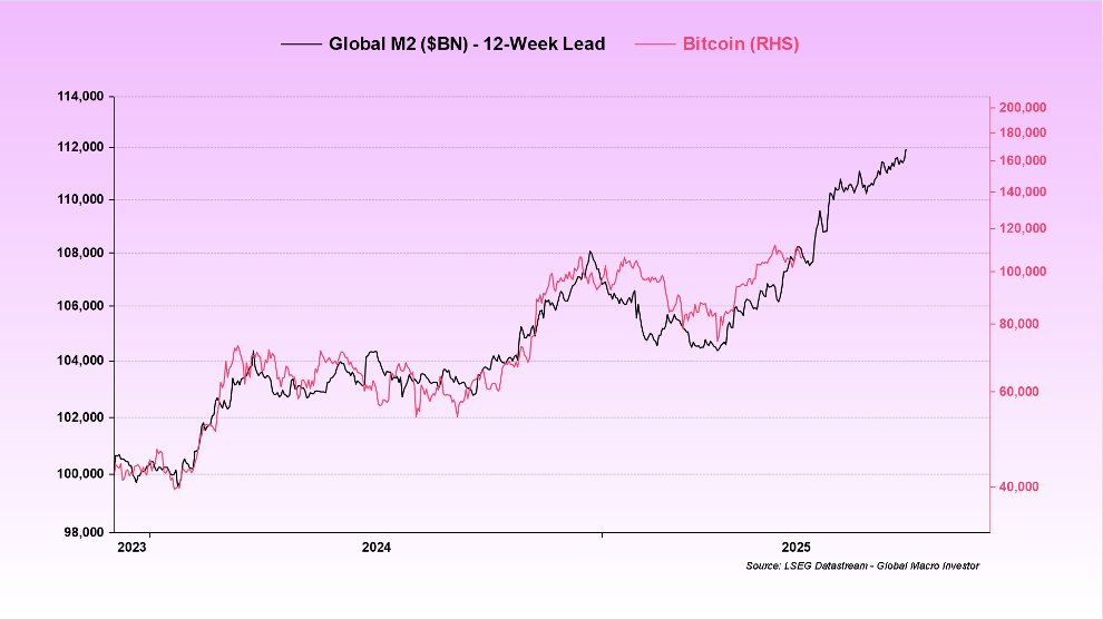 Global M2 arzı ve Bitcoin