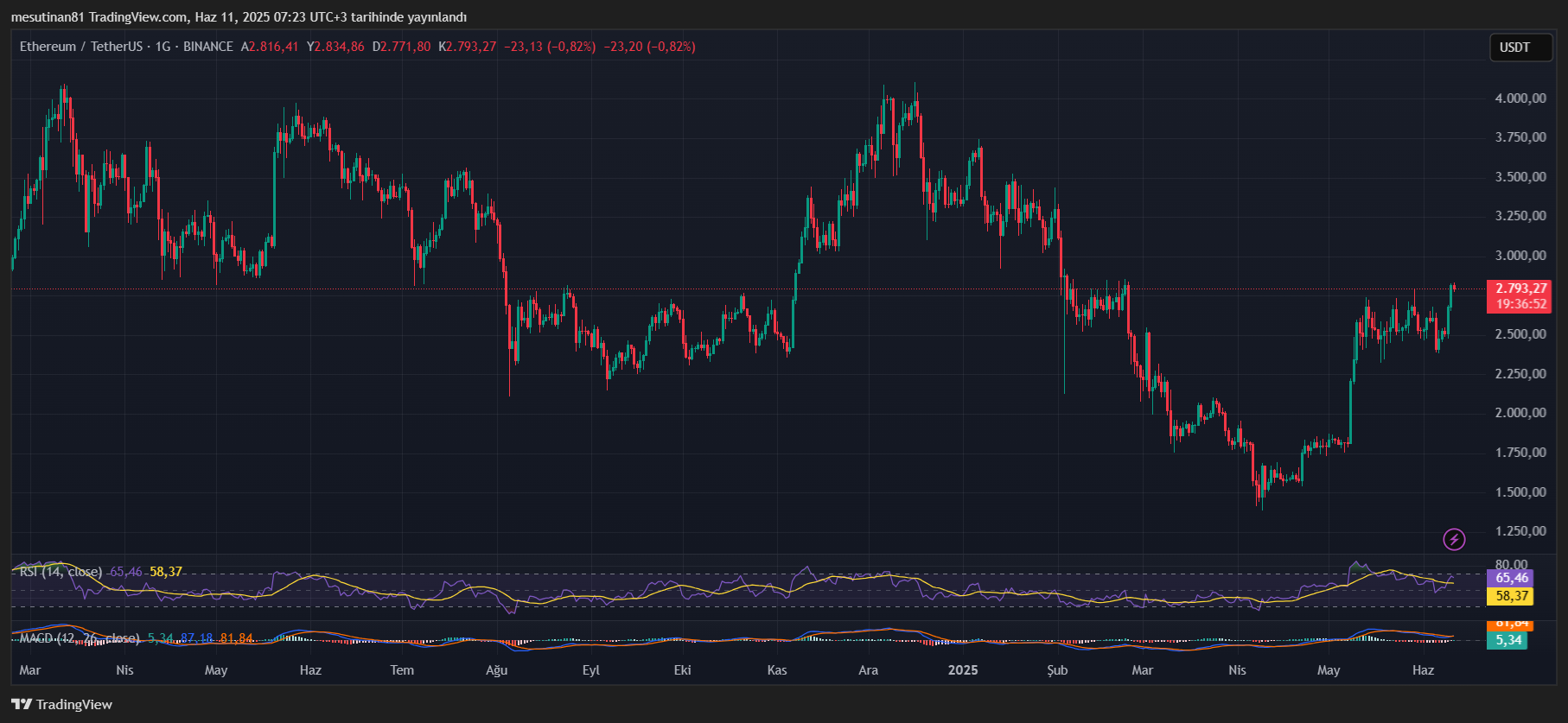Ethereum kritik dirençte! 3 bin dolar gelir mi? 2 Ethereum fiyat grafiği Kaynak: Tradingview