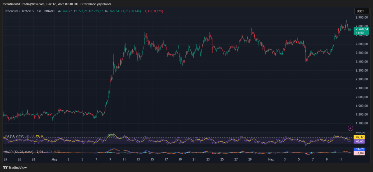 Ethereum’da kar satışları yine devrede! ETH’de balyoz tehlikesi 2 12 Haziran 2025 tradingview Ethereum Grafiği