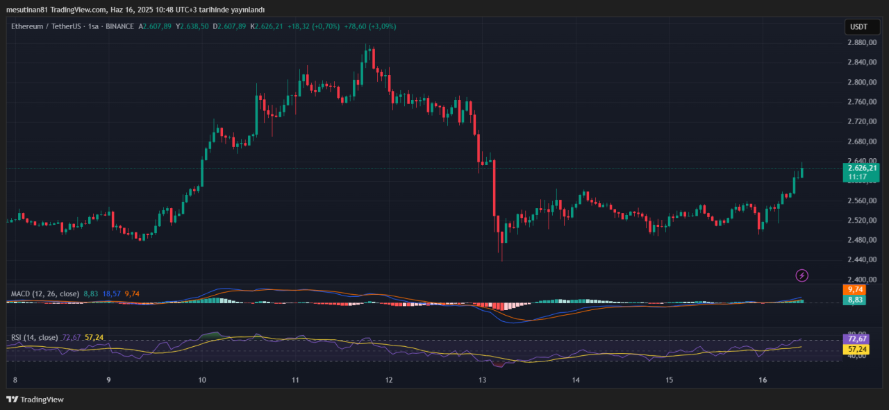 Ethereum fiyat grafiği