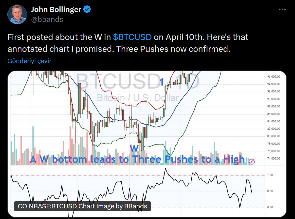 John Bollinger: Bitcoin üç dalga formasyonunu tamamladı, sırada bu seviye var 2 John Bollinger'in Bitcoin tahmini paylaşımı