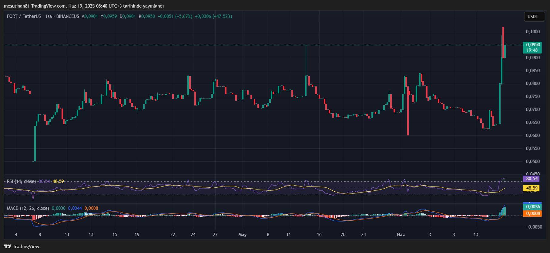 Upbit ve Bithumb 3 altcoin listeliyor: ralli başladı 3 Altcoin FORT fiyat grafiği