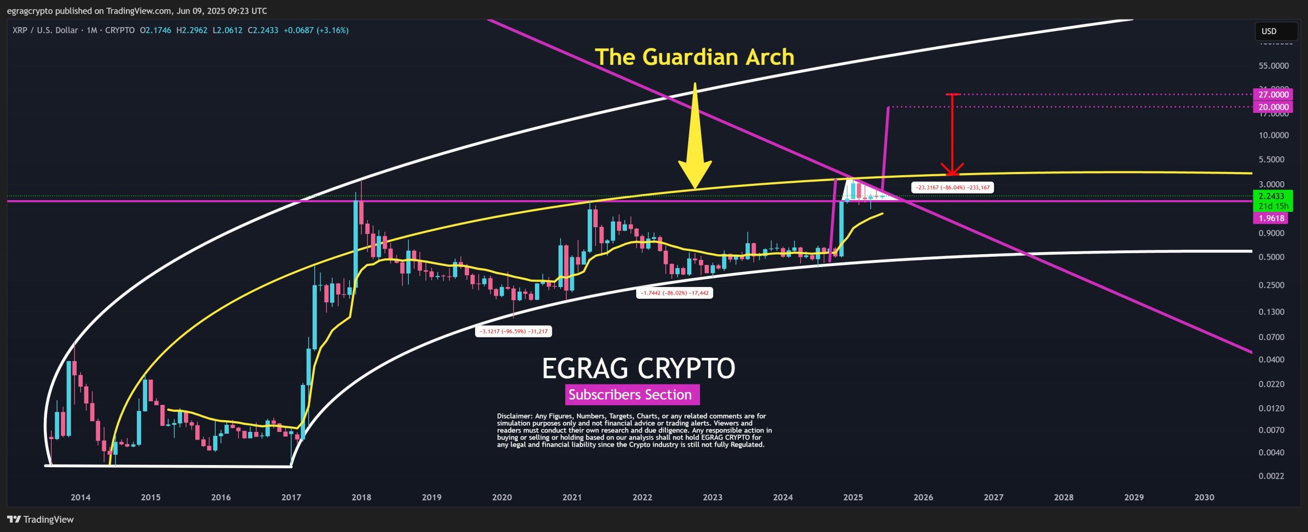 EGRAG Crypto'nun XRP analizi paylaşımı