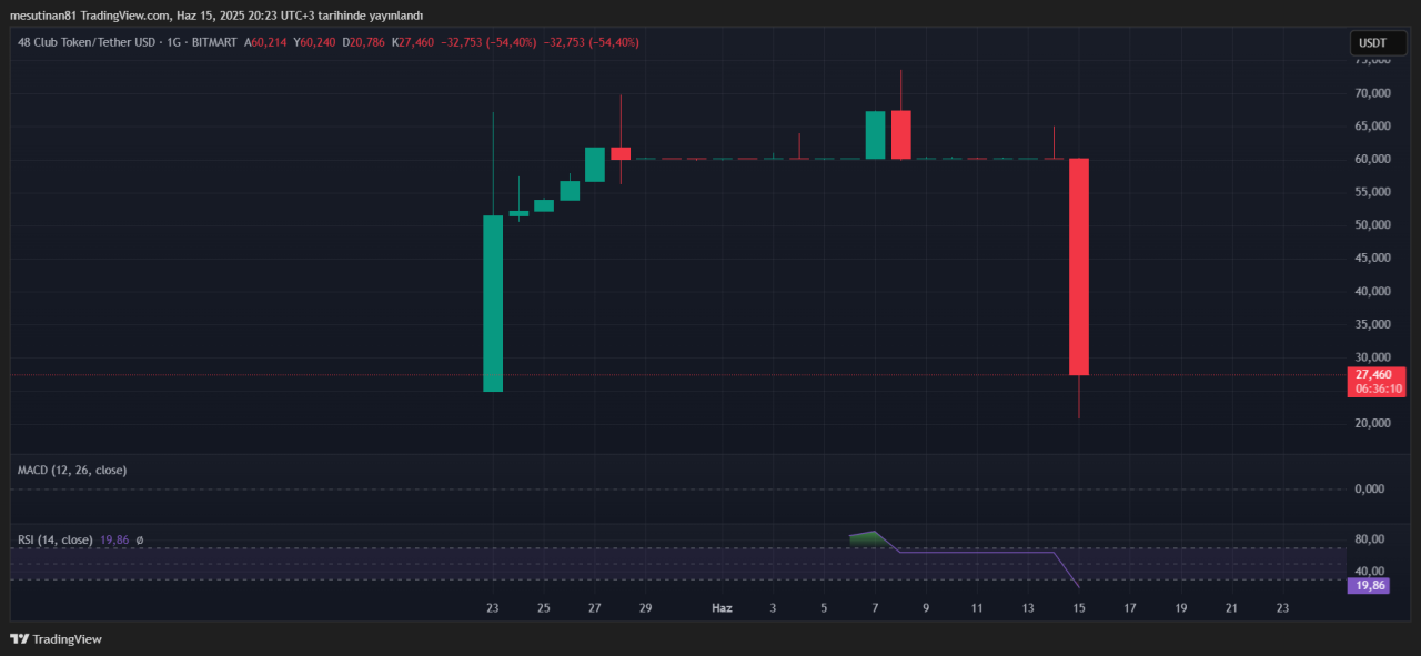 Altcoin KOGE fiyat grafiği