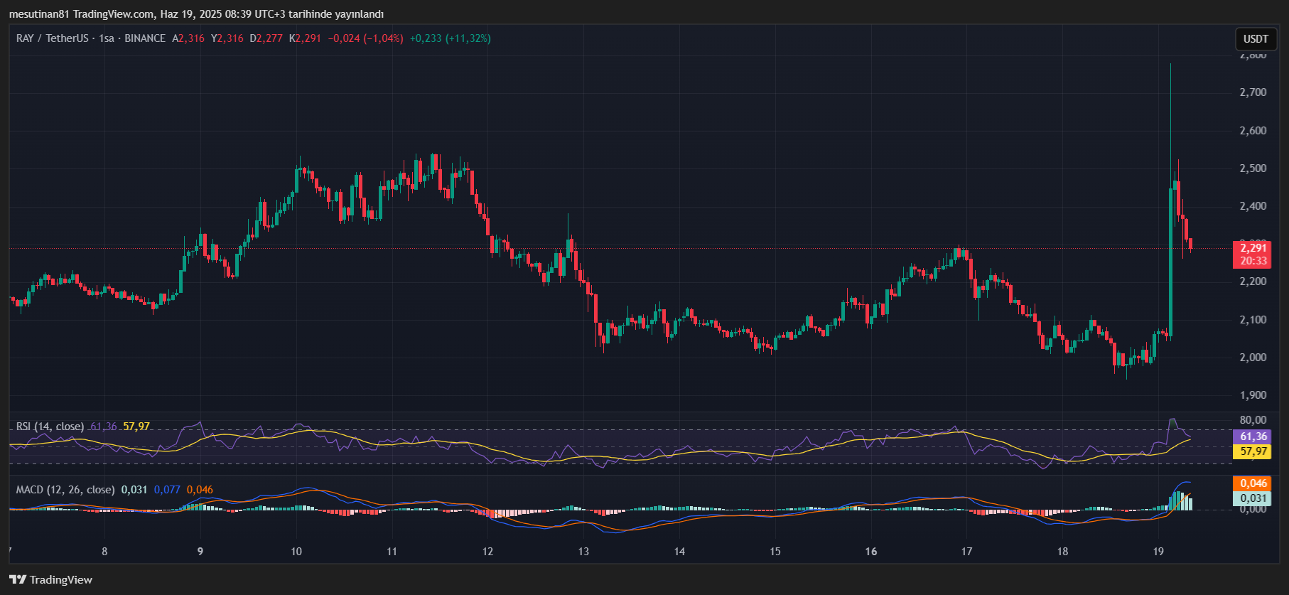 Upbit ve Bithumb 3 altcoin listeliyor: ralli başladı 2 RAYUSDT 2025 06 19 08 39 28