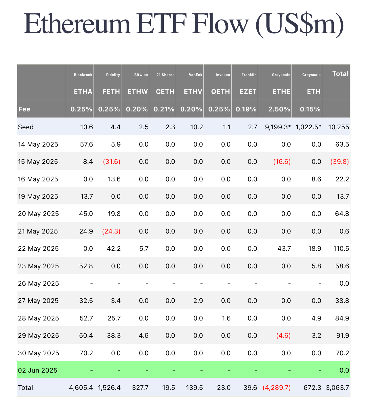 Farside Investors, Ethereum ETF verileri.