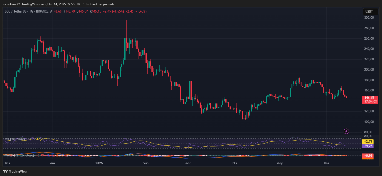 Solana RSI ve MACD metriği