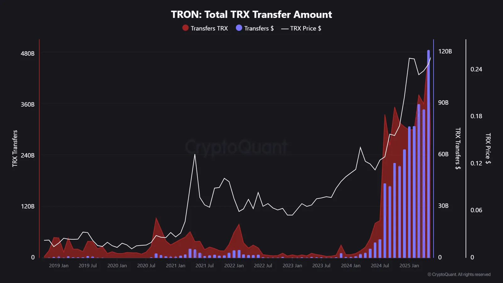 TRON ağında yapılan işlem hacmi. Kaynak: CryptoQuant