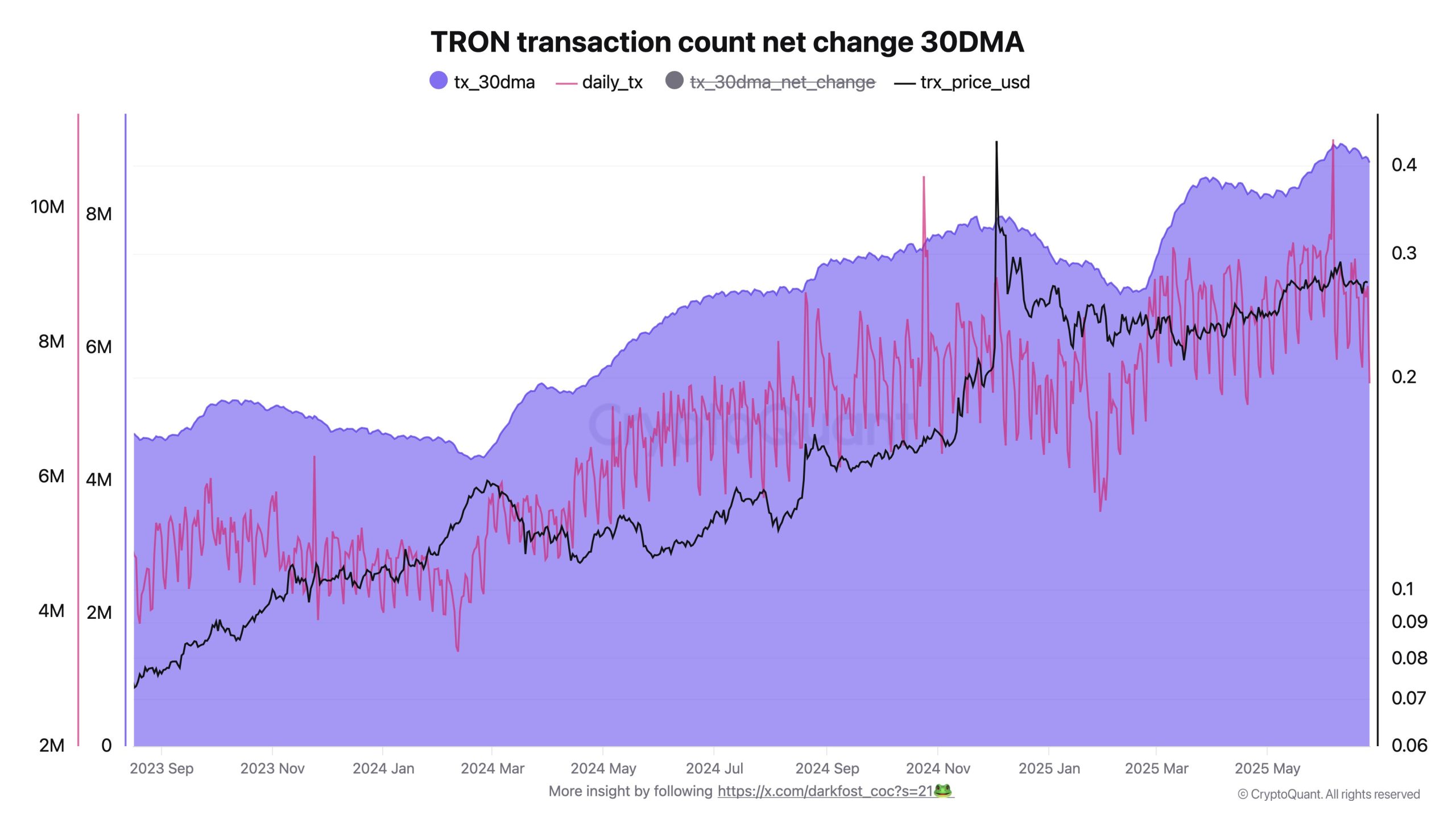 Tron ağı hareketlendi: TRX talebini büyüten 3 kritik etken 2 Tron işlem hesabındaki net değişim