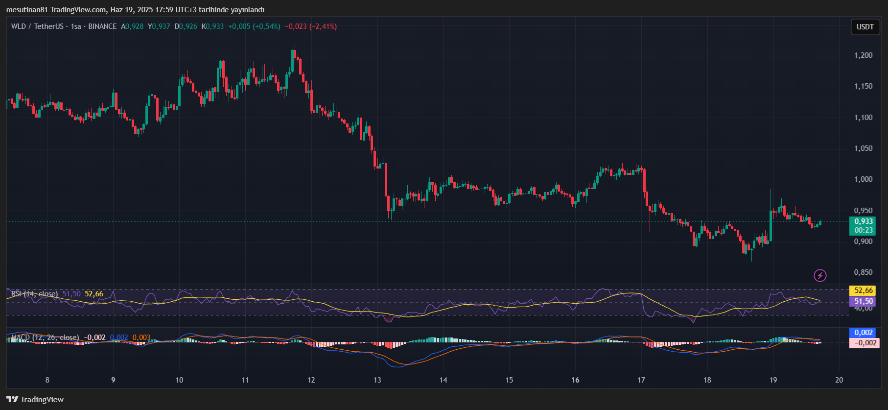 Worldcoin’de ani düşüşün anatomisi: WLD için 5 önemli önlem 2 Worldcoin Fiyat Grafiği
