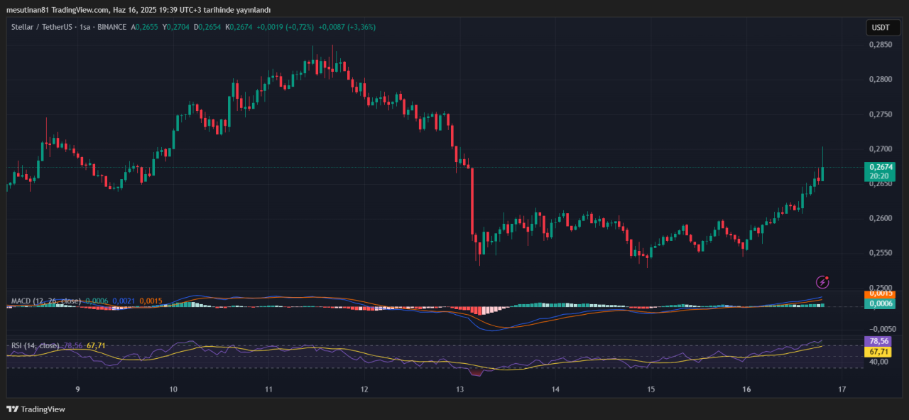Stellar (XLM) fiyat grafiği
