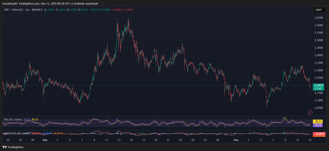 Ripple baskı altında! XRP yatırımcısında düşüş korkusu 2 XRP fiyat grafiği