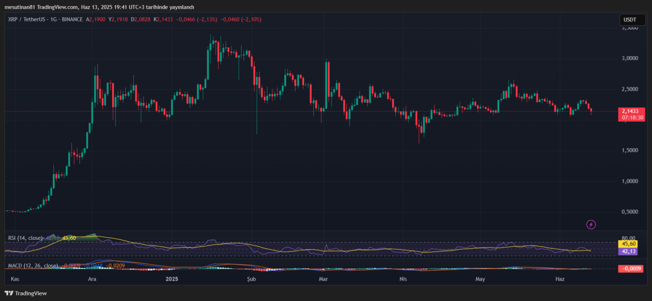 XRP fiyat grafiği