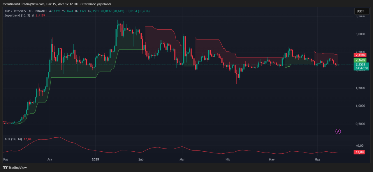 Ripple fiyat analizi: XRP yatay sessizliğe büründü 3 XRP ADX ve Supertrend indikatörü
