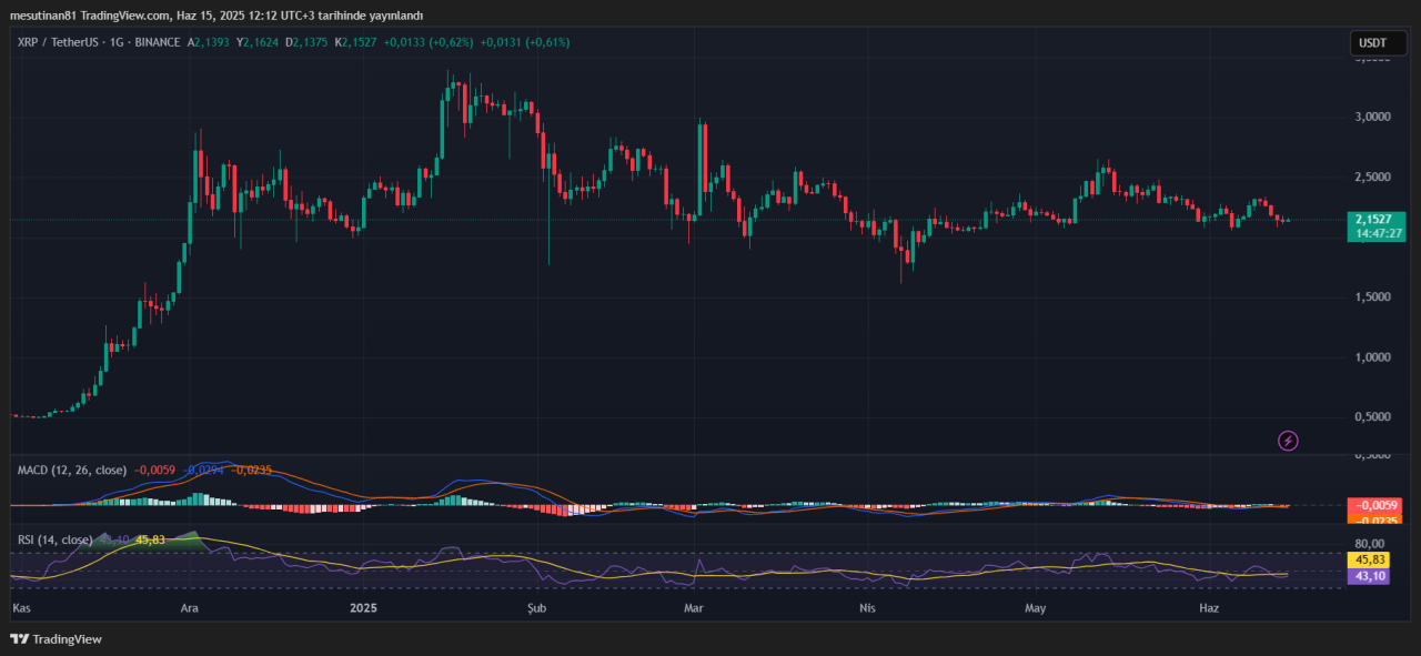 Ripple fiyat analizi: XRP yatay sessizliğe büründü 2 XRP RSI ve MACD indikatörü