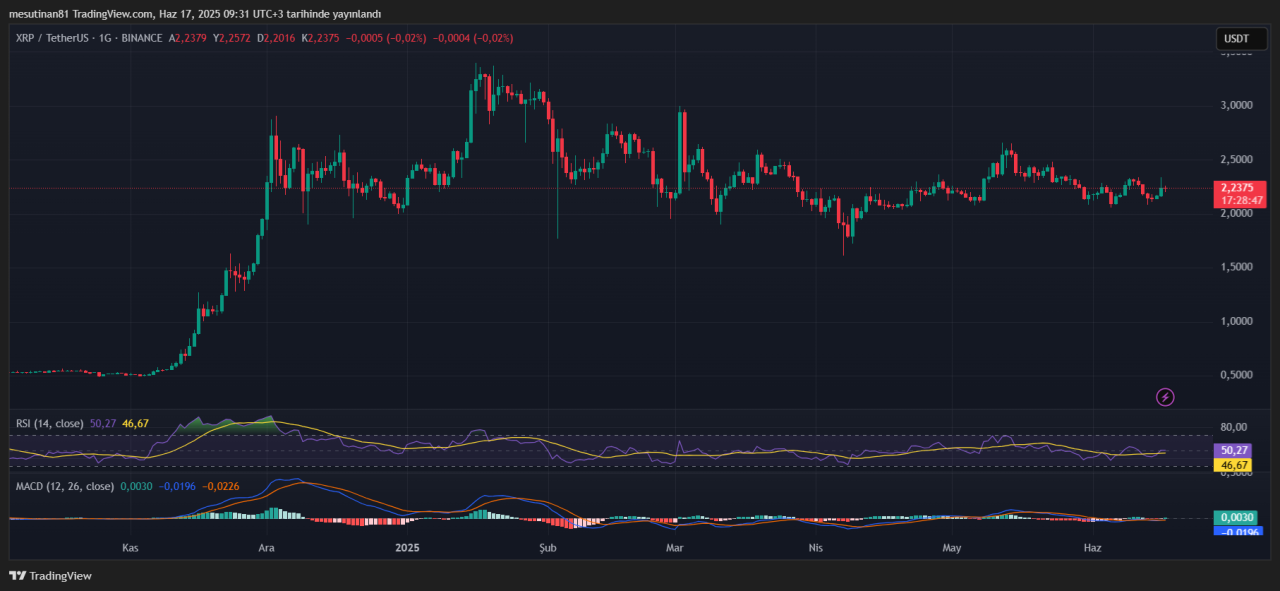 XRP fiyat grafiği