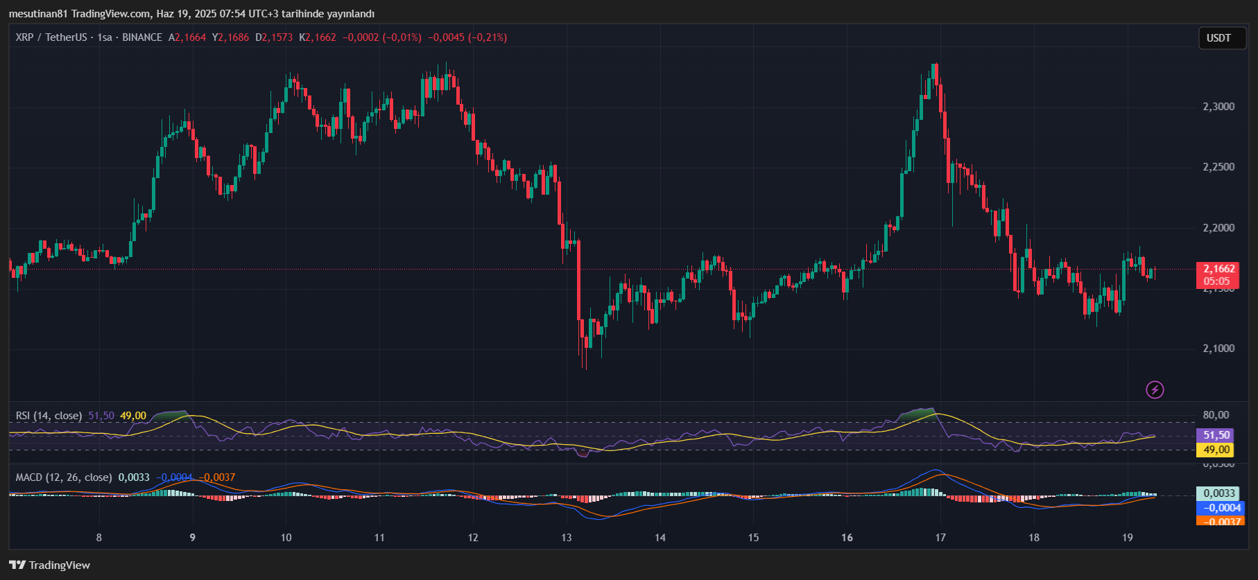 XRP coin’de yeni düşüş riski: direnç aşılamazsa ne olur? 2 XRP fiyat grafiği