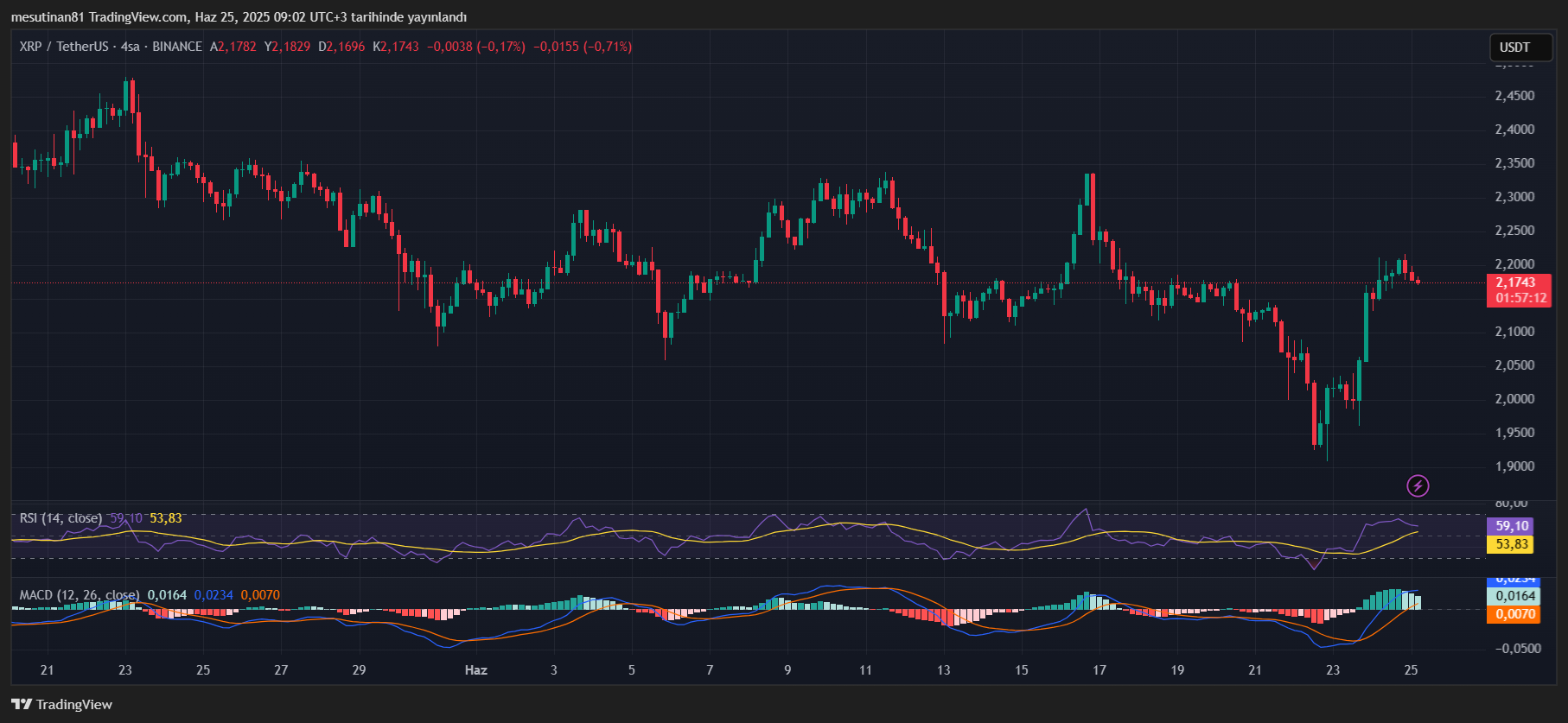 XRP fiyatında geri çekilme korkusu: teknik göstergeler zayıfladı 2 XRP fiyat grafiği
