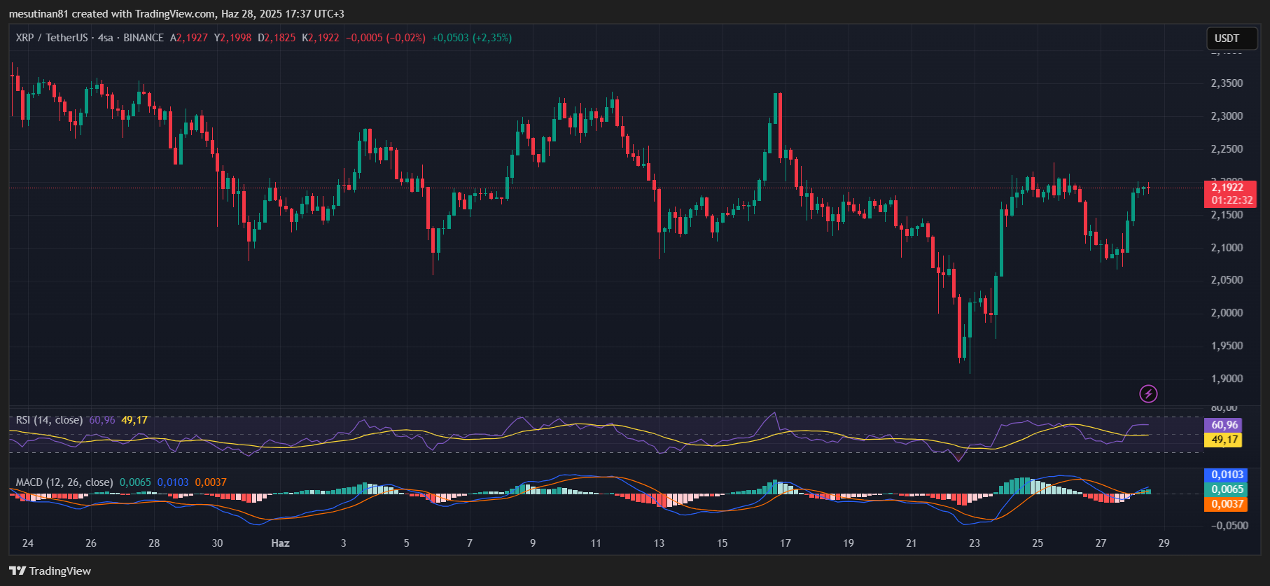 XRP fiyat grafiği