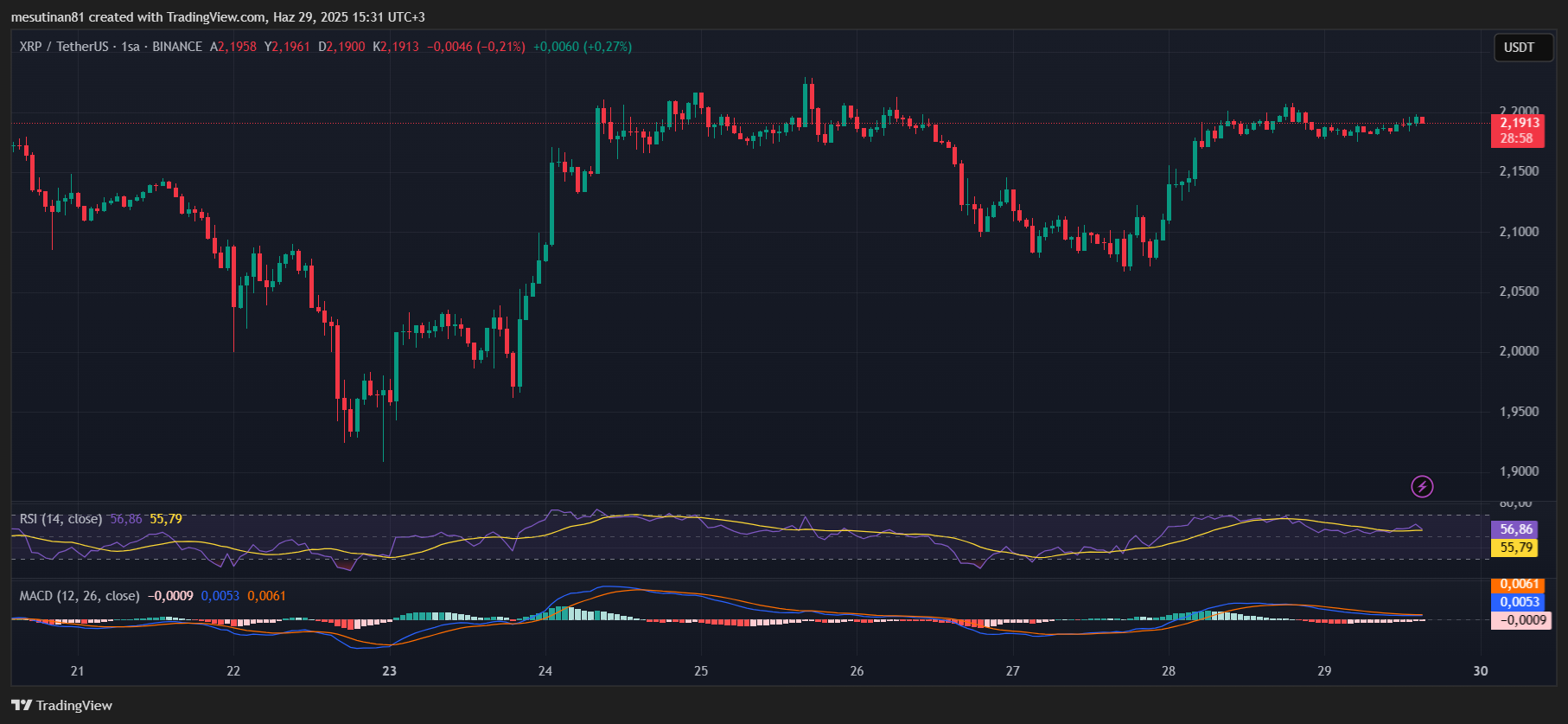 Ünlü geliştiriciden XRP fiyat tahmini 2 XRP fiyat grafiği