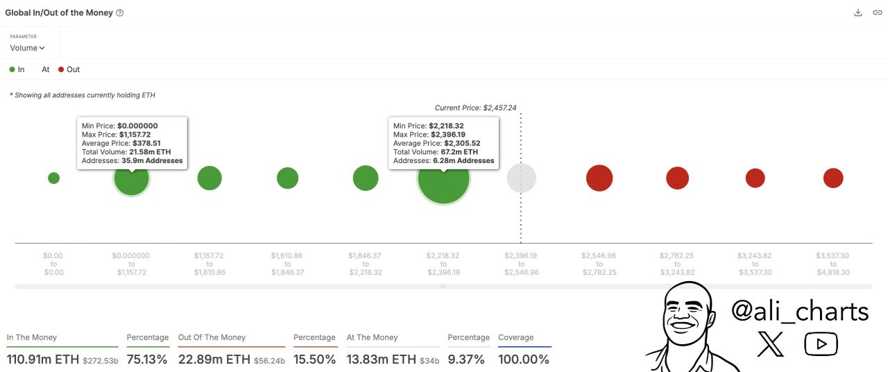 Ethereum’da kurumsal alım dalgası: İşte takip edilmesi gereken seviyeler 2 Ethereum destek-direnç seviyeleri