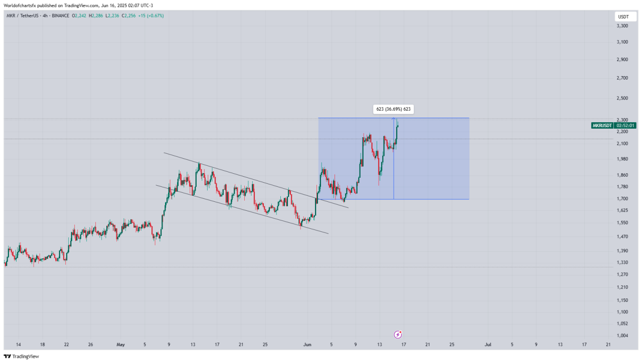 Analist Worldofcharts'ın Altcoin Maker Grafiği