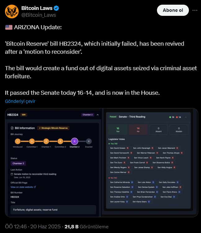 Bitcoin Rezerv Fonu için ABD'den bir onay daha geldi 1 Arizona eyaleti Bitcoin Rezerv Fonu oylaması.