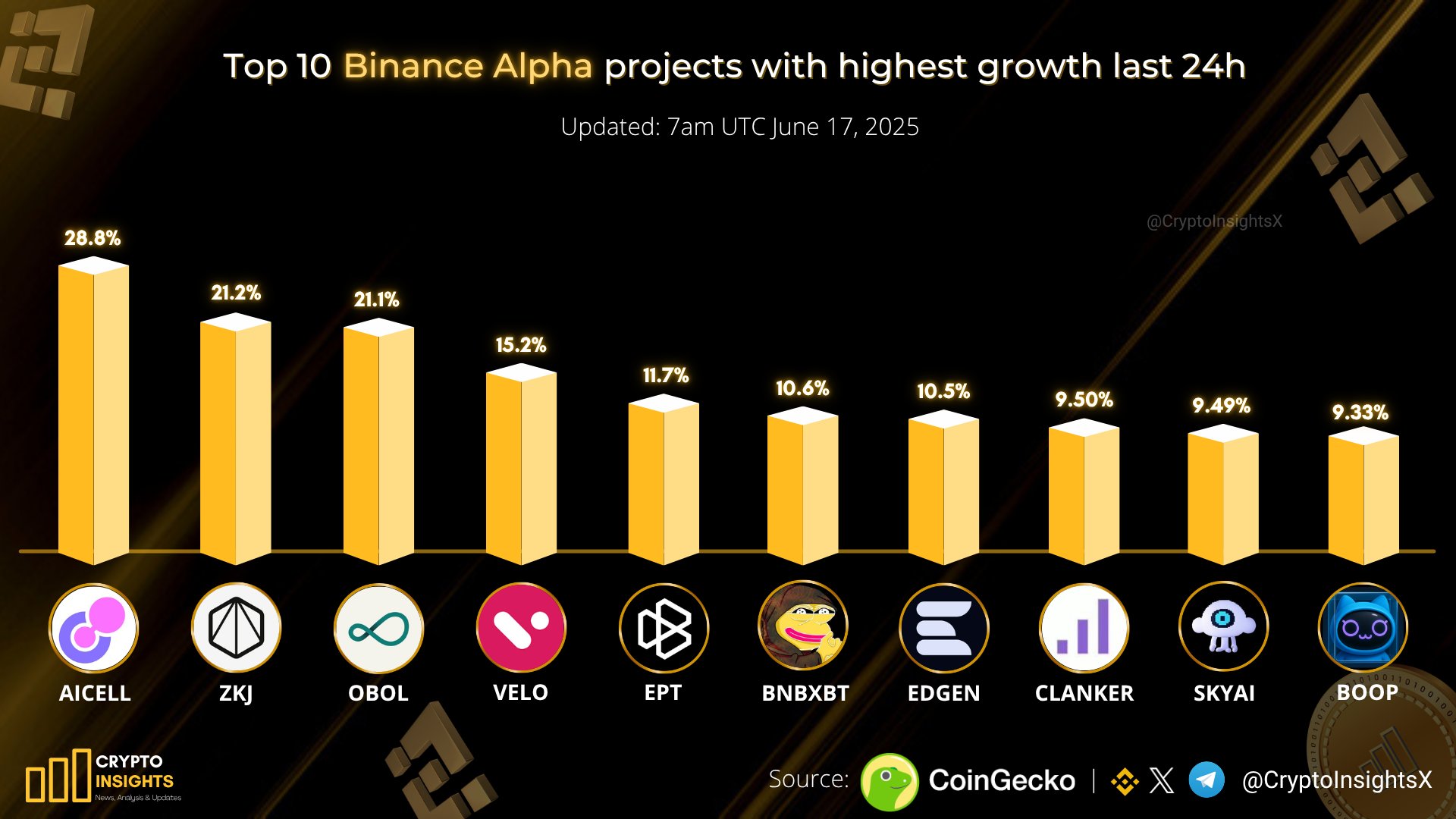 Binance Alpha projeleri arasında lider belli oldu: Yüzde 28'lik büyüme 2 Binance Alpha verilerine göre en çok büyüyen projeler.