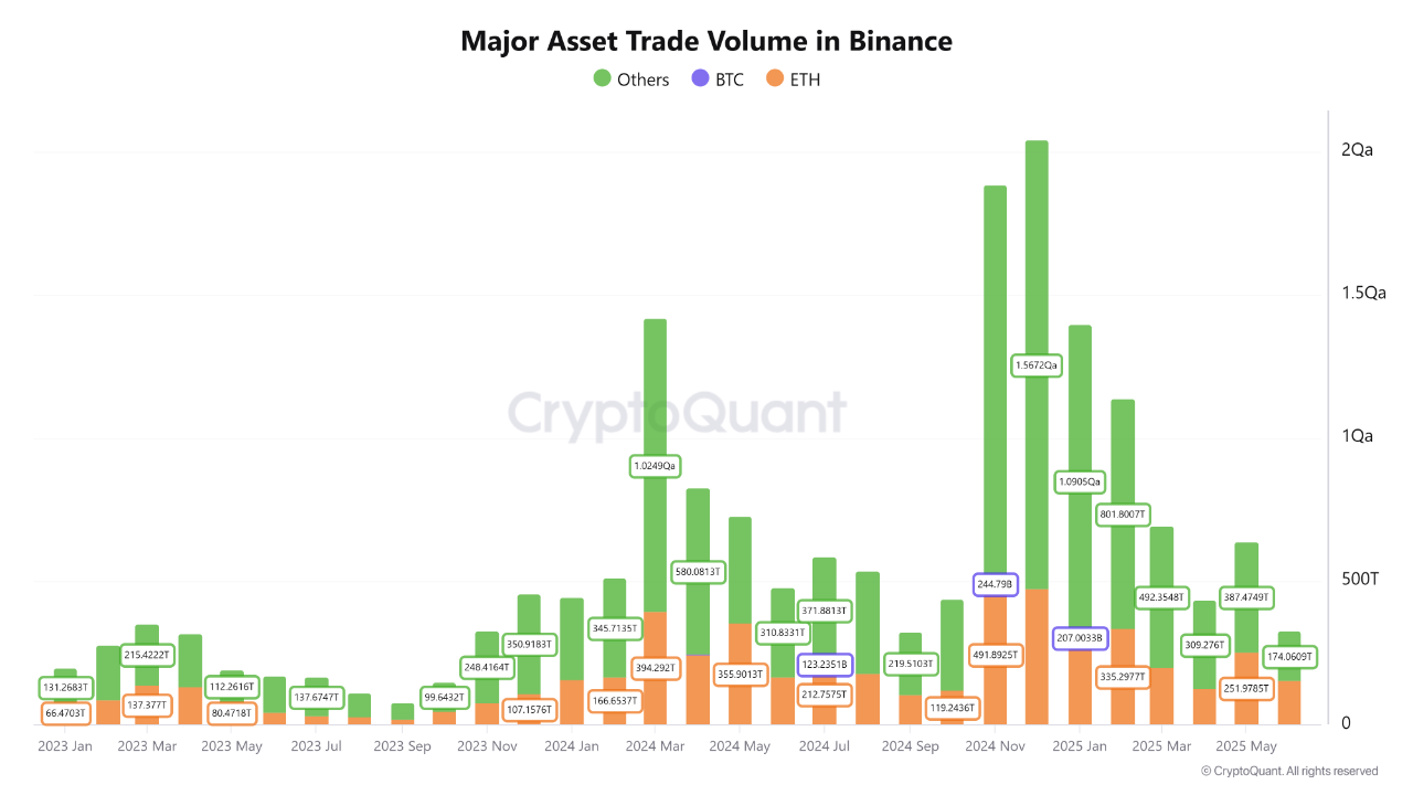 Altcoin işlem hacimleri çökerken Ethereum öne çıktı: Binance’te ilginç sonuç 2 Binance'te Ethereum ticaret hacimleri