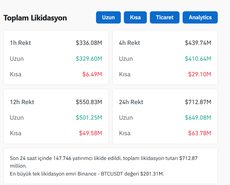 Bitcoin fiyatı 106 bin dolara düştü! Milyonlar buhar oldu 2 bitcoin tasfiye