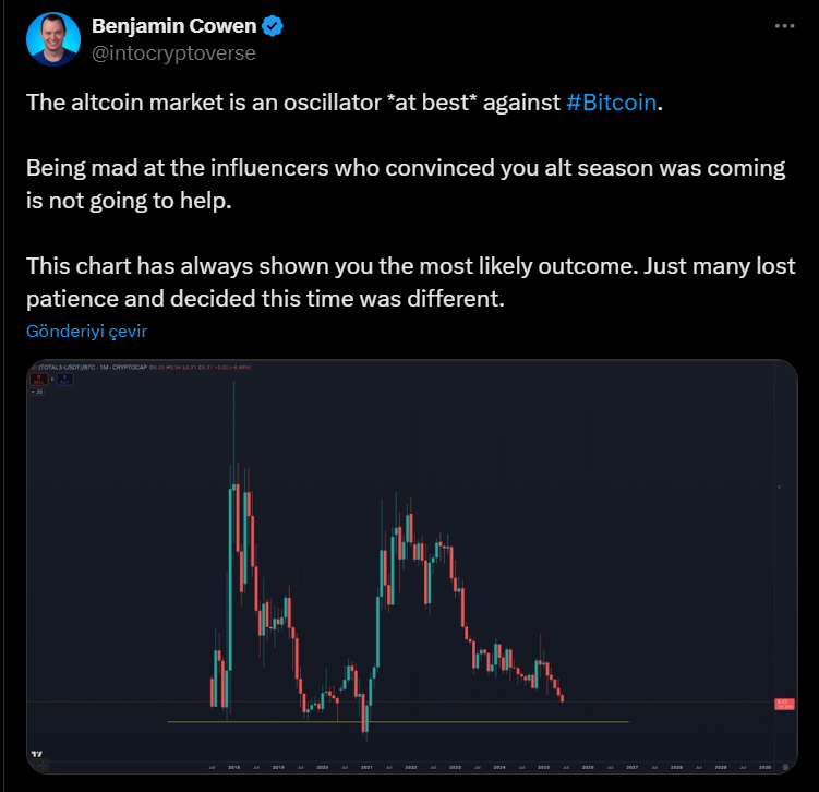 Altcoin sezonu için umutsuzluk sürüyor: Dominasyon savaşında Bitcoin üstün 3 Benjamin Cowen'in açıklaması