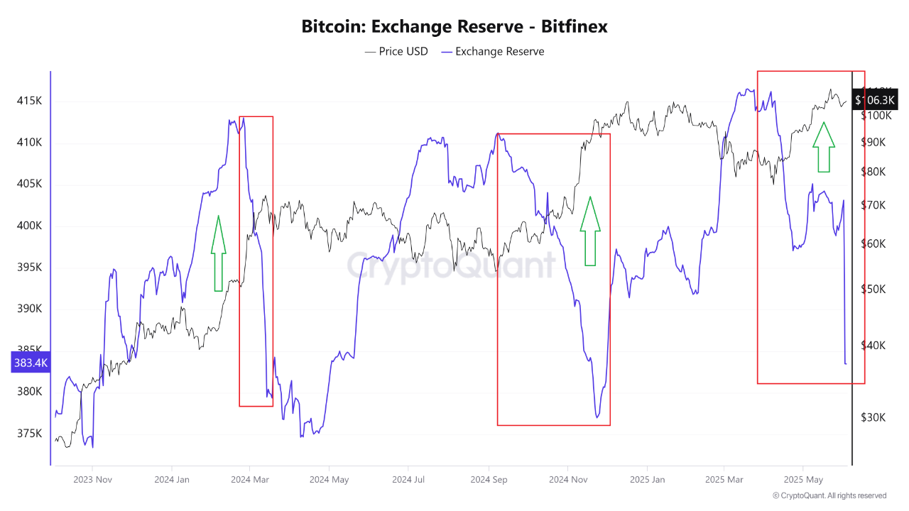 21 Capital'den 24.000 BTC'lik dev alım: Bitcoin rezervleri sert düştü 2 Bitcoin rezerv grafiği. Kaynak: CryptoQuant