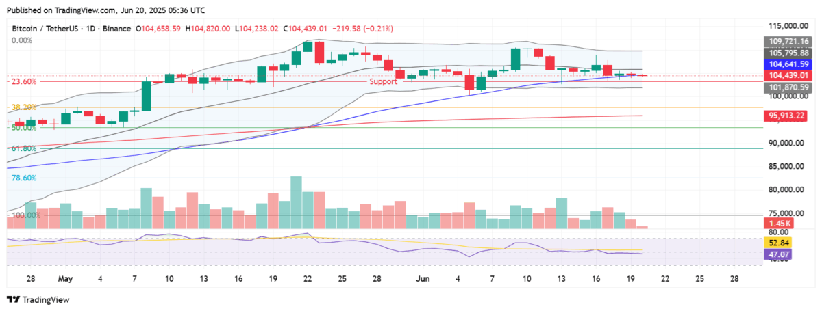 Japonya’dan gelen haber Bitcoin fiyatını 50-DMA’nın altına baskılıyor 2 Bitcoin 50 DMA verisi. Kaynak: TradingView