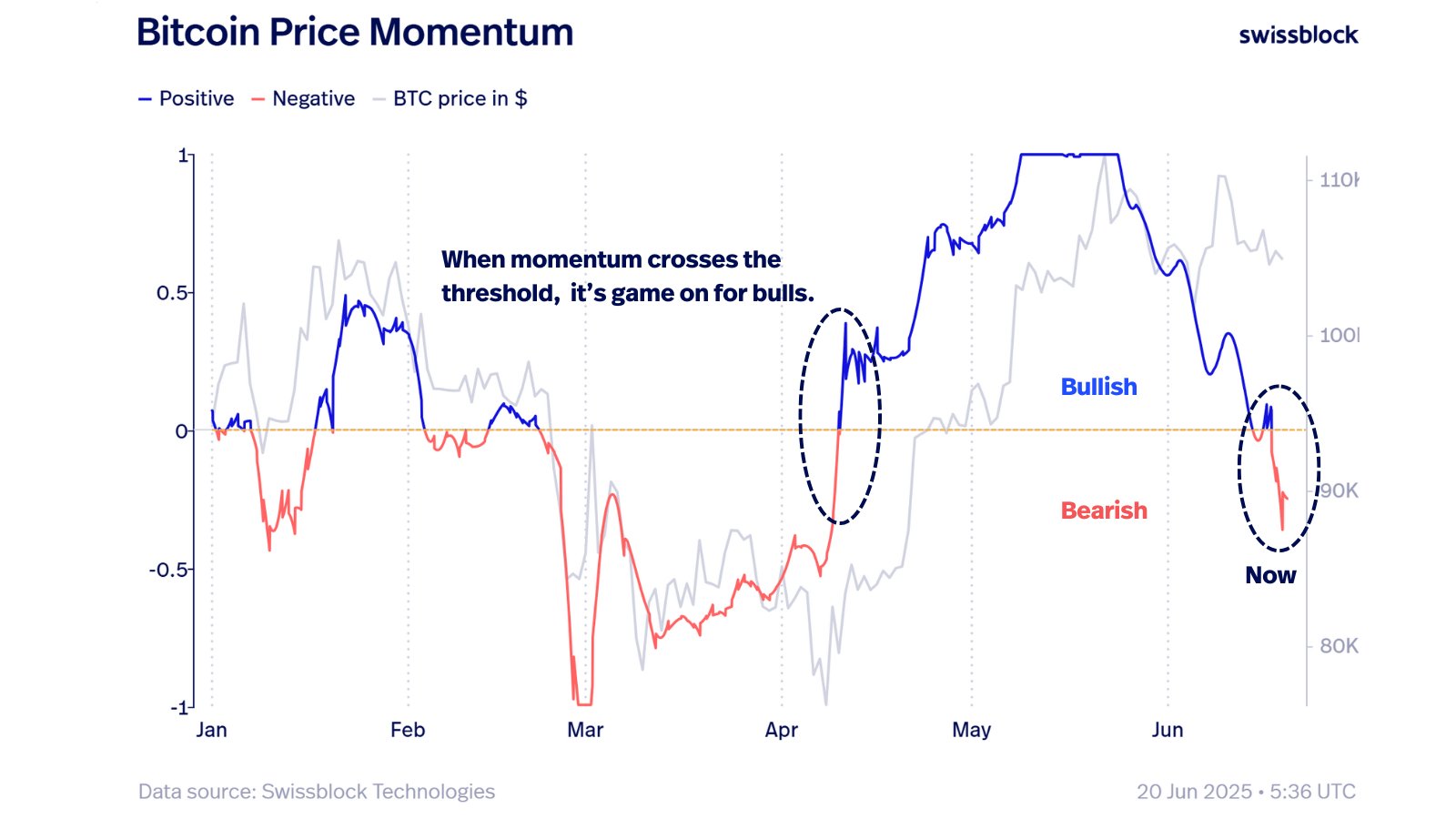 Bitcoin'de uyarı doğa benzetmesiyle yapıldı: 85 bin kasırgası 2 Bitcoin fiyat momentum grafiği