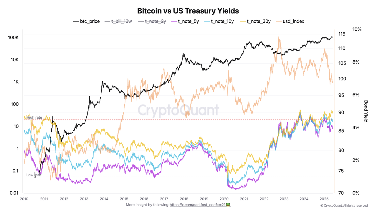 Bitcoin tarihi korelasyonu kırdı: Tahvildeki getirilere rağmen fiyat yükseliyor 2 Bitcoin ve ABD Hazine tahvilleri arasındaki korelasyon. Kaynak: CryptoQuant