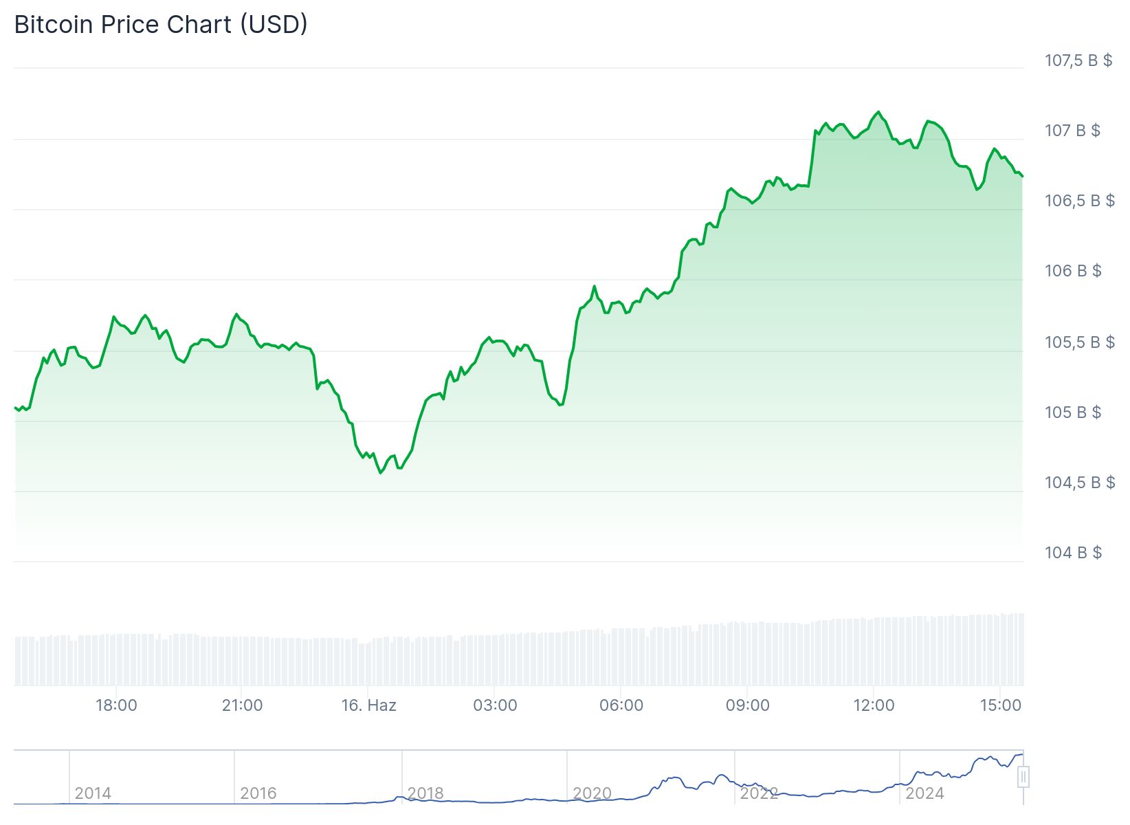 Bitcoin fiyatı 106.727 dolardan işlem görüyor. Kaynak: Coingecko