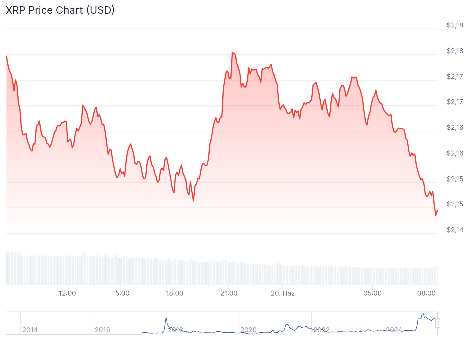Coinbase'te XRP hareketliliği: 58 milyon dolarlık olası satış riski 2 XRP 2,15 dolardan işlem görüyor. Kaynak: Coingecko