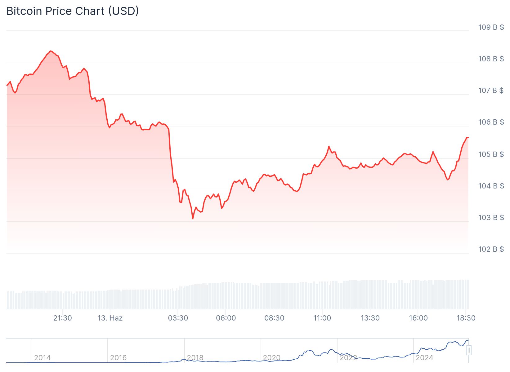 Kripto'da panik satışı devam edecek mi? Analist Leshka beklentisini açıkladı 2 Bitcoin fiyatı 105.653 dolardan işlem görüyor. Kaynak: Coingecko