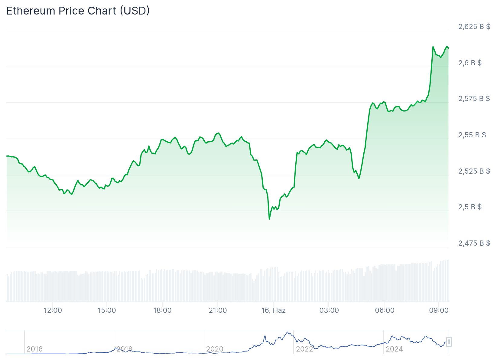 Ethereum fiyatı 2.612 dolardan işlem görüyor. Kaynak: Coingecko