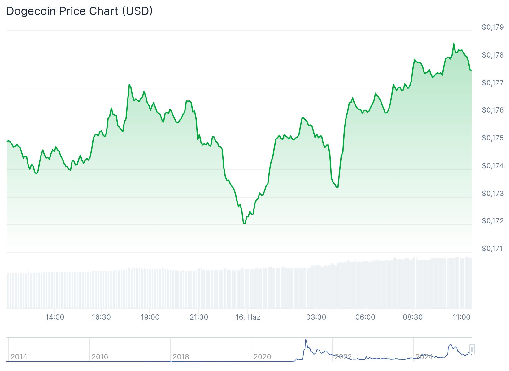 Dogecoin 0,1776 dolardan işlem görüyor. Kaynak: Coingecko