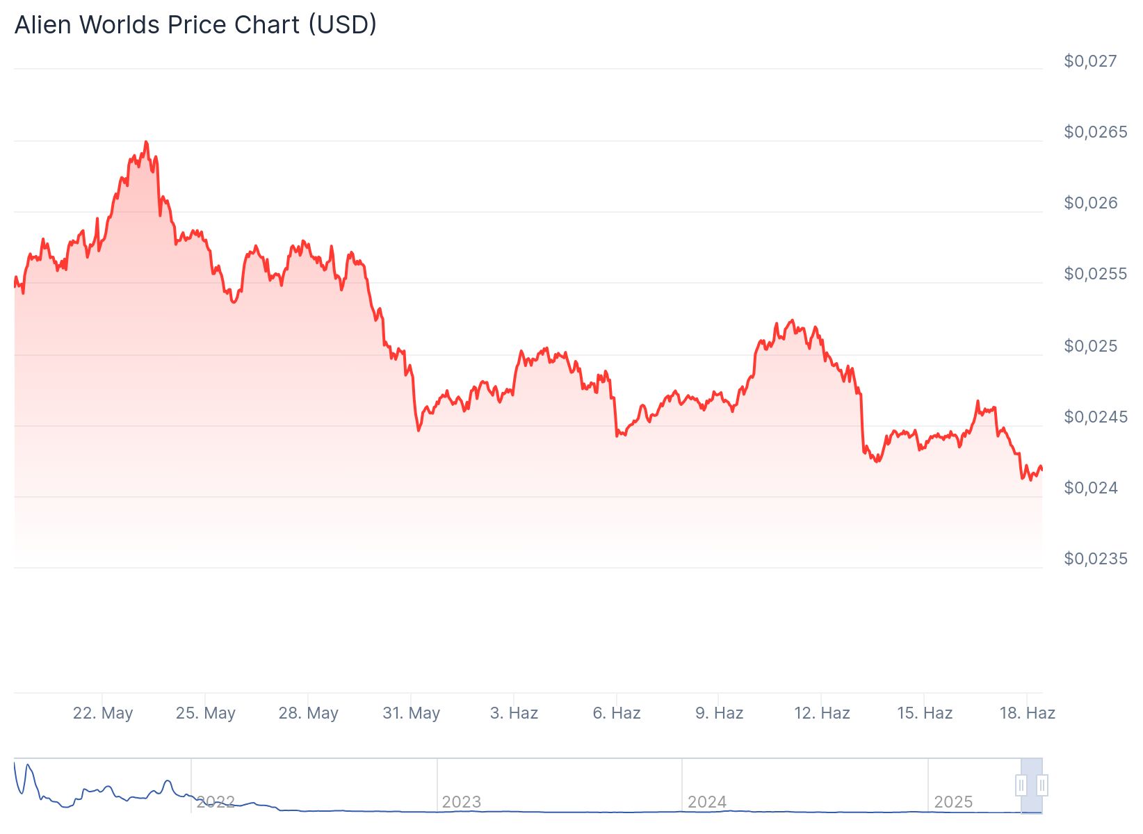 Binance üç altcoin paritesini daha delist etti: Coin'lerde sert düşüş yaşanıyor 2 Binance tarafından delist edilen TLM fiyatındaki sert düşüş hareketleri. Kaynak: Coingecko