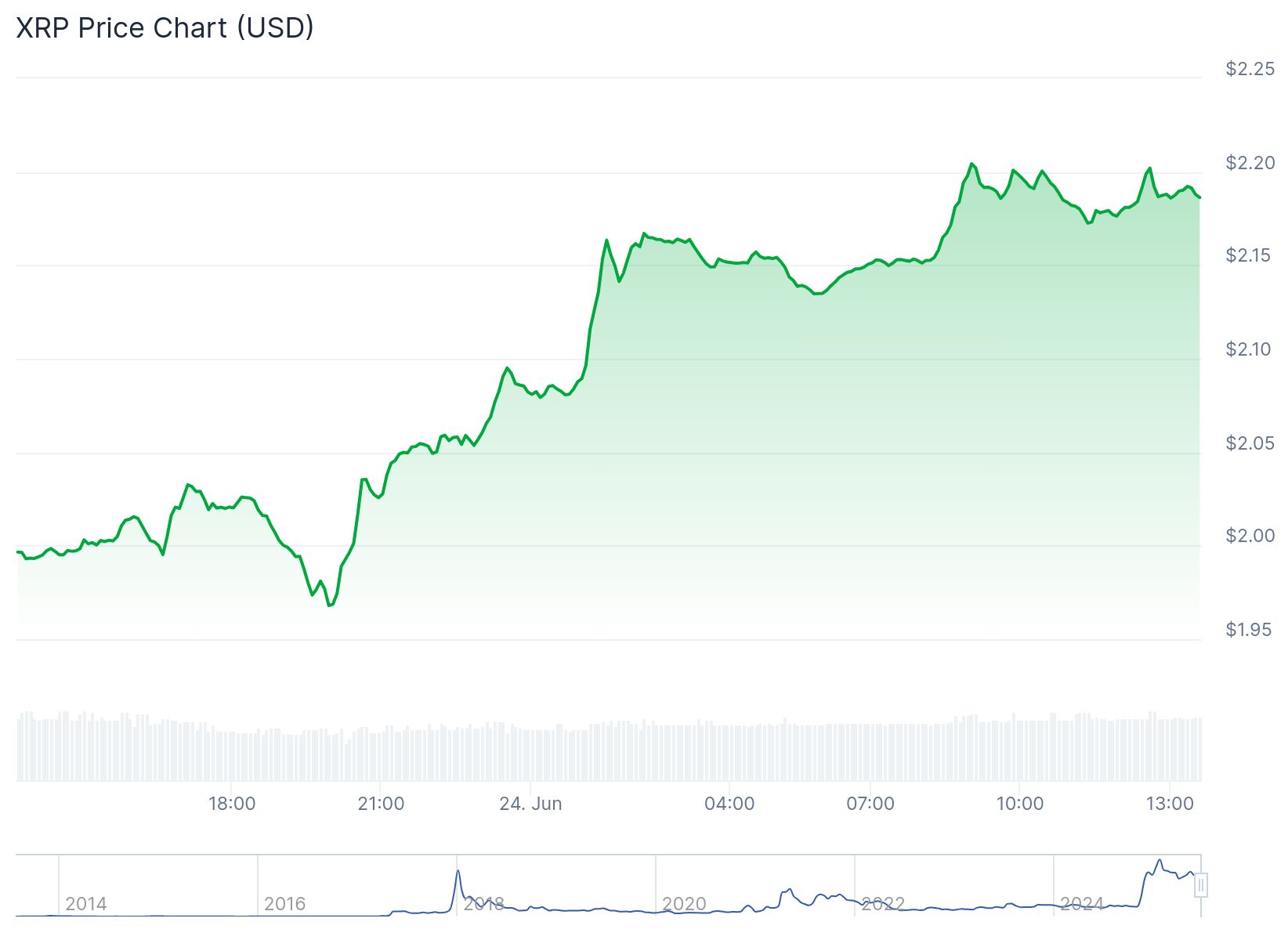 XRP kurucu ortağı Arthur Britto’dan 14 yıl sonra ilk paylaşım 2 XRP anlık olarak 2,19 dolardan işlem görüyor.