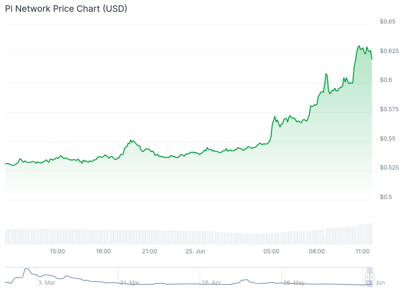 Pi Network 28 Haziran'daki etkinlik öncesi yükseliş kaydetti 2 Pi Network 0.6289 dolardan işlem görüyor. Kaynak: Coingecko