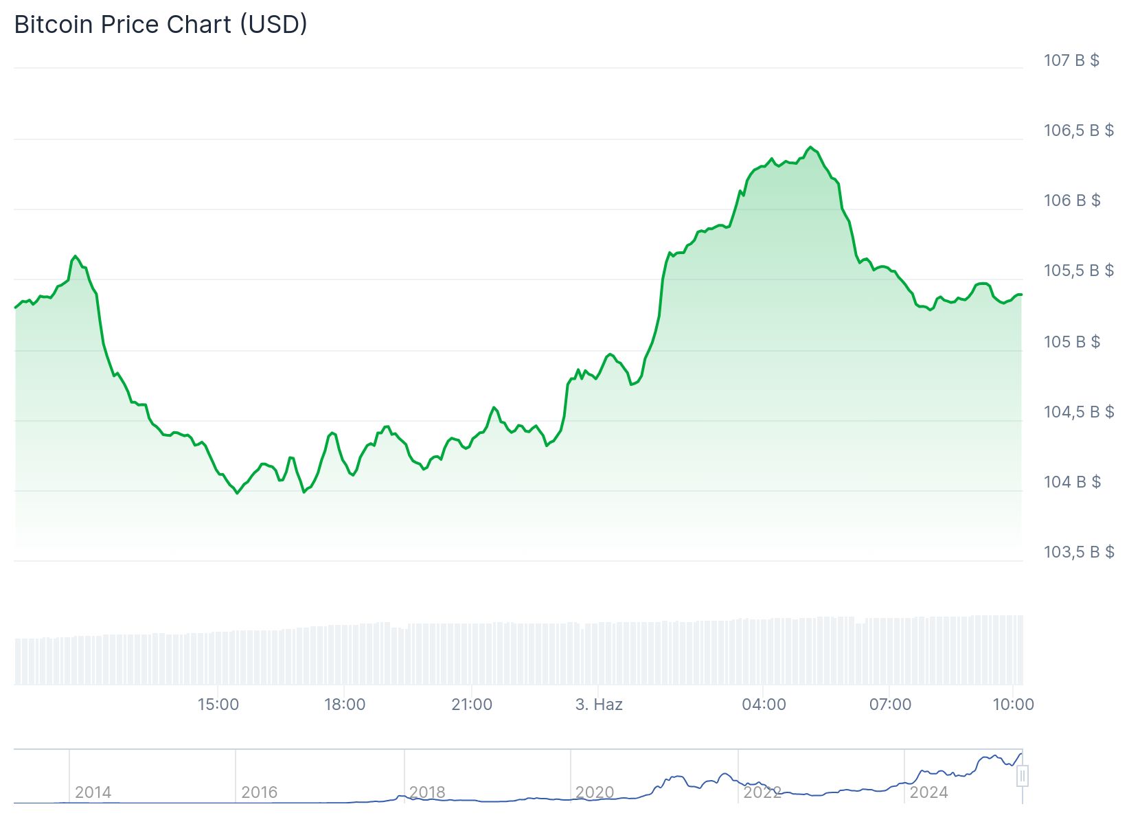 Jerome Powell beklenen konuşmasını yaptı: Fed hangi konulara değindi? 2 Bitcoin 105.415 dolardan işlem görüyor. Kaynak: Coingecko