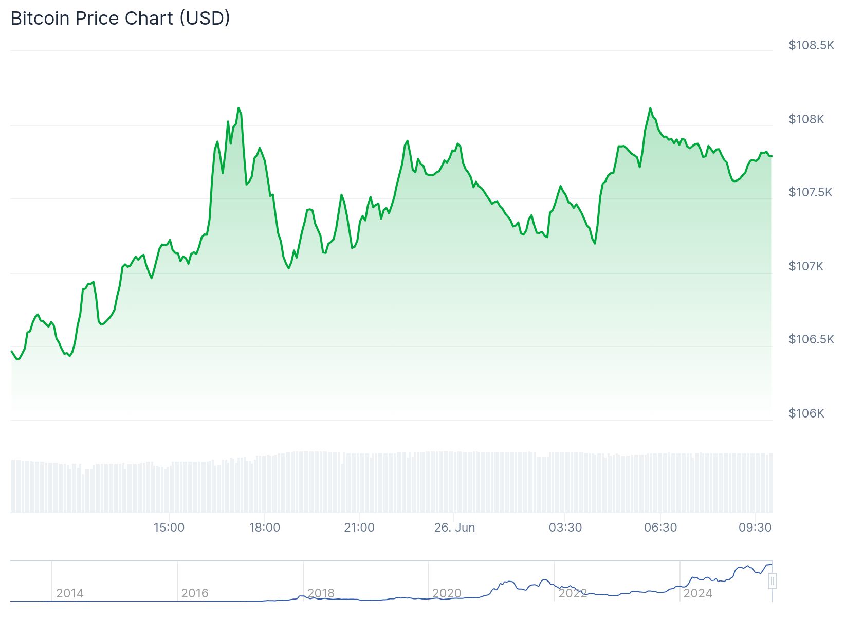 Bitcoin borsa rezervleri tarihi dip seviyelere kadar geriledi 3 Bitcoin fiyatı 107.791 dolardan işlem görüyor. Kaynak: Coingecko