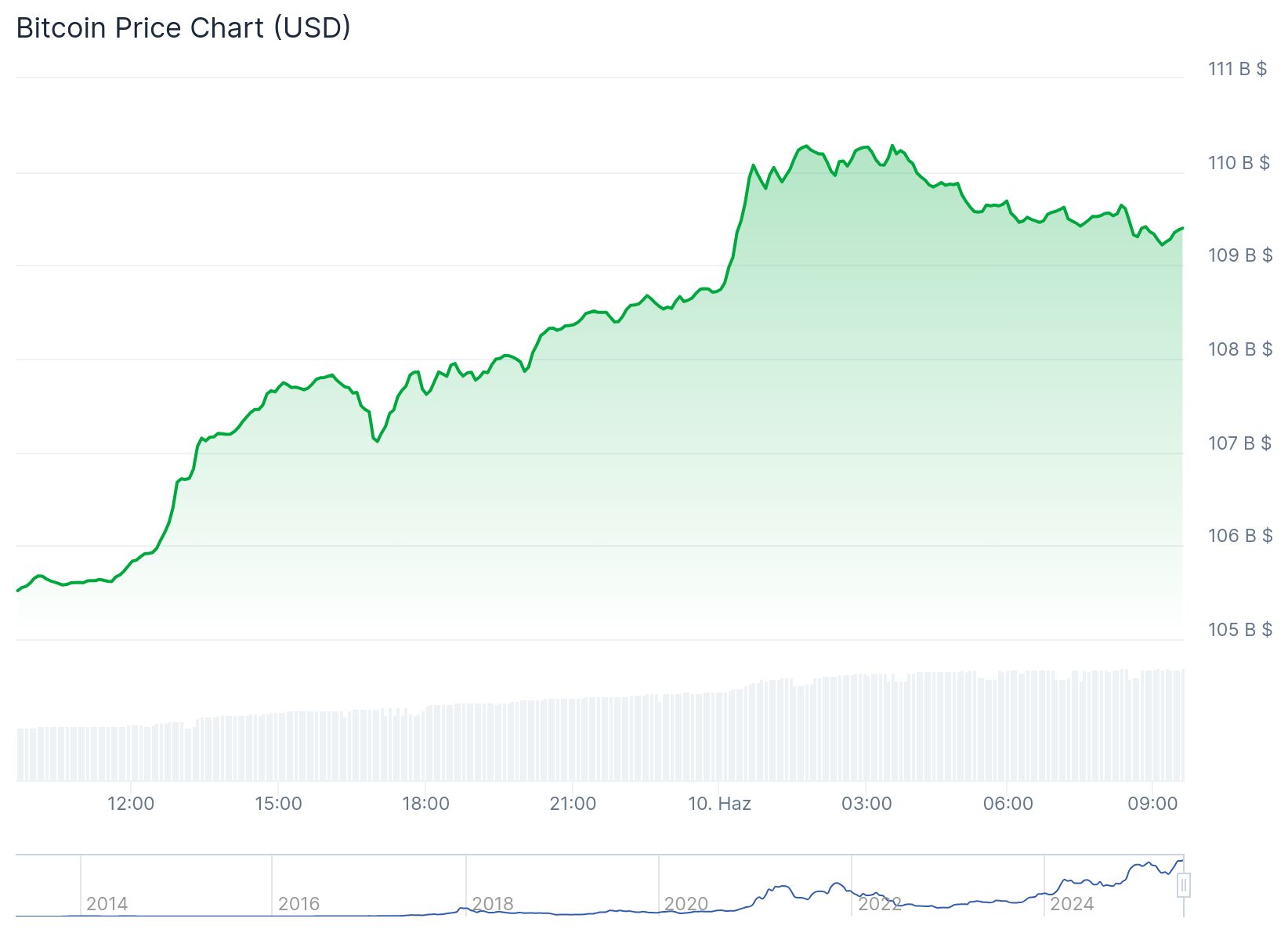 Bitcoin fiyatı 109.439 dolardan işlem görüyor. Kaynak: Coingecko