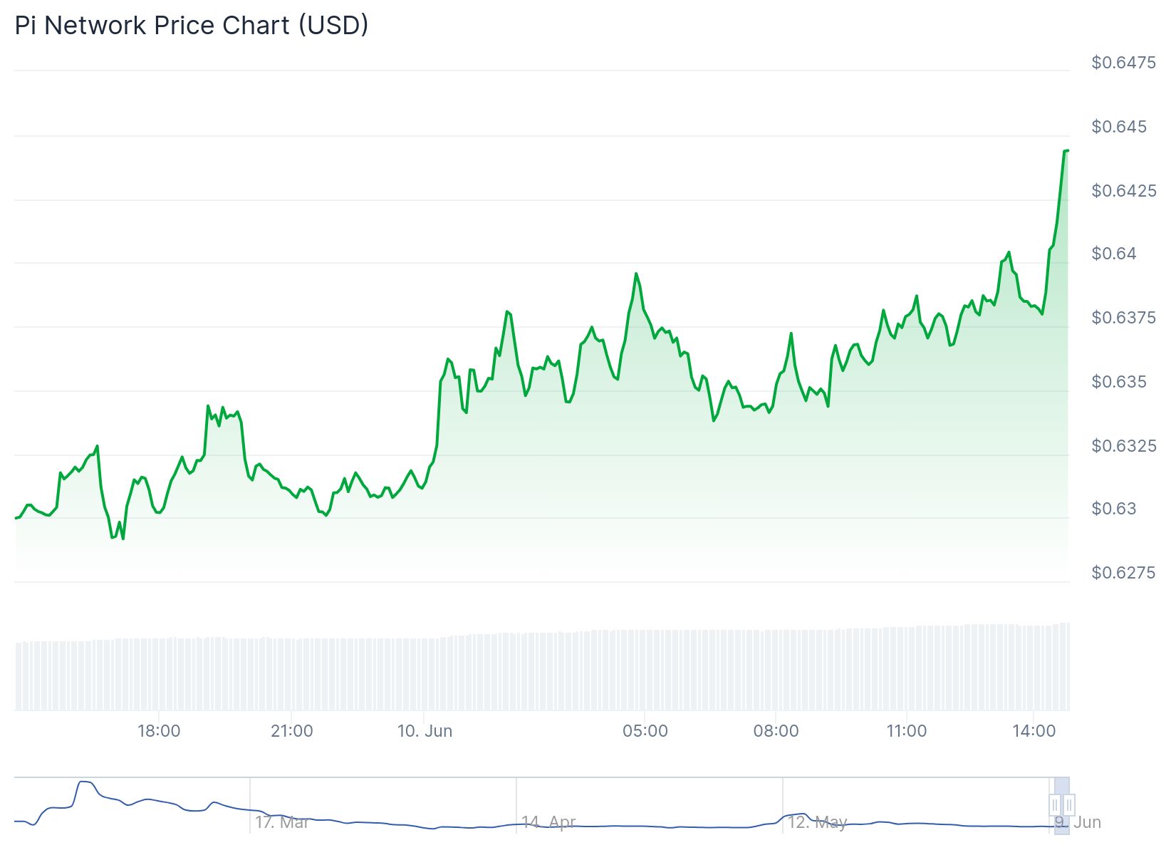 Pi Network günlük fiyat grafiği. Kaynak: CoinGecko