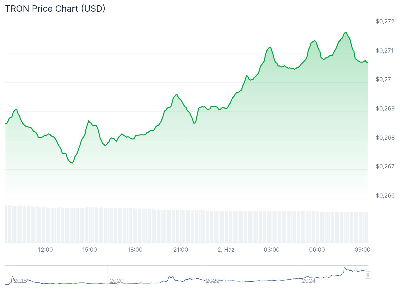 TRON fiyat grafiği. Kaynak: Coingecko