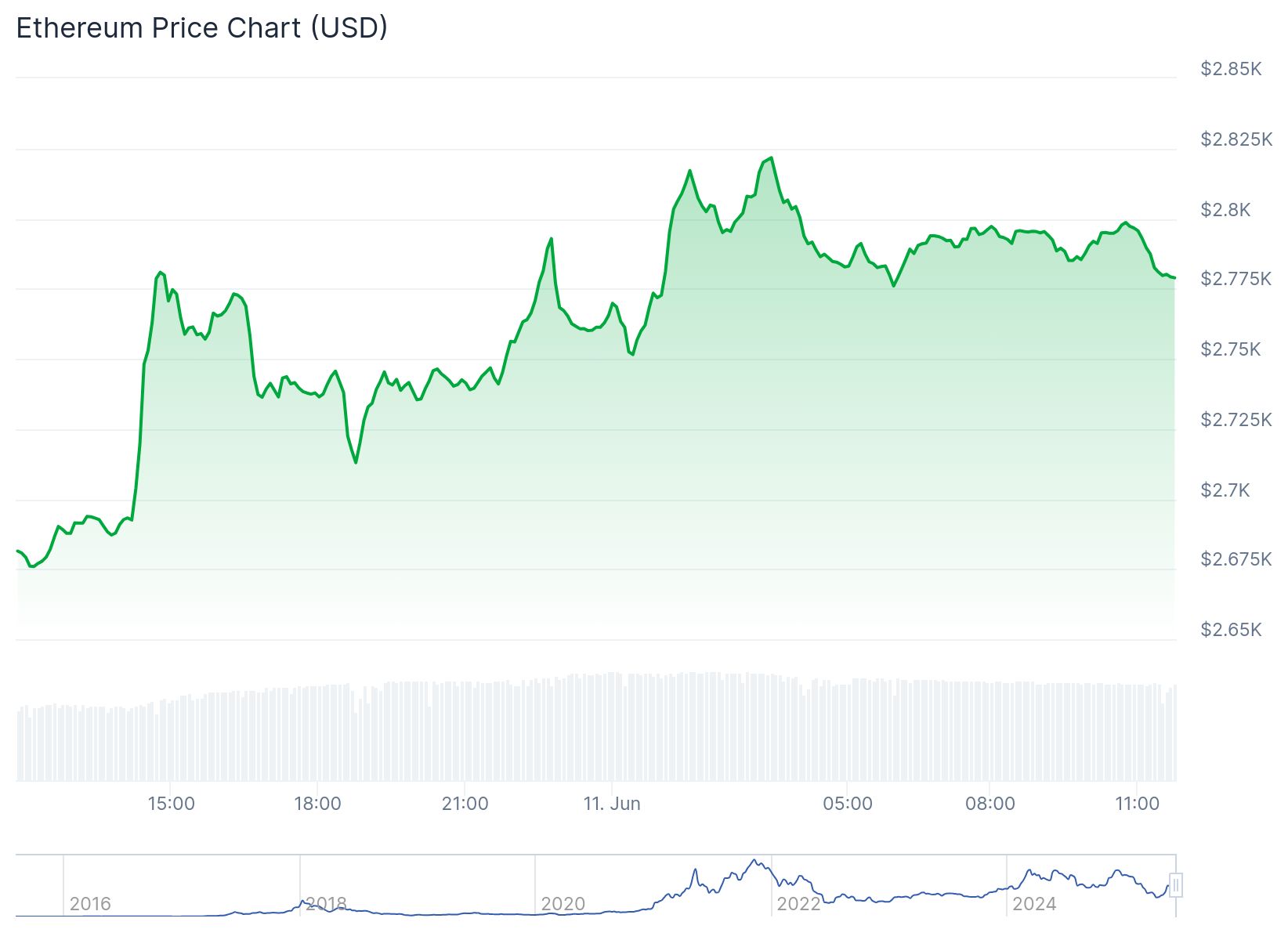 Ethereum günlük fiyat grafiği. Kaynak: CoinGecko